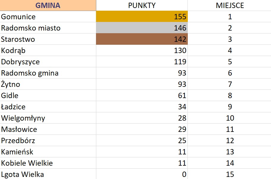 grafika przedstawia tabelę z wynikami Spartakiady Samorządowców Powiatu Radomszczańskiego